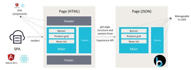 內容管理系統(CMS)的未來 超越網站，邁向全渠道智能中樞